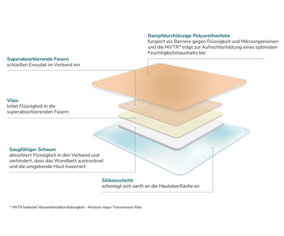 Beschriftung Lagen Schaumstoffverband