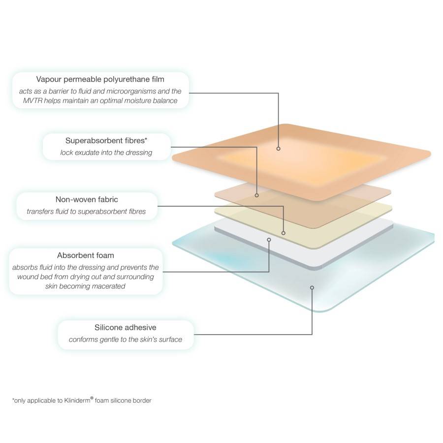 Drawing of layers of Kliniderm foam plaster